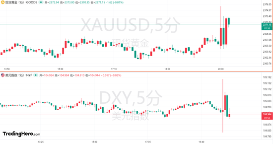 美国6月非农出现意外！黄金上演“天地针”