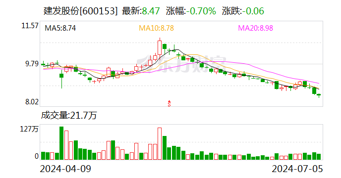 建发股份拟回购注销5697.6万股股权激励限制性股票