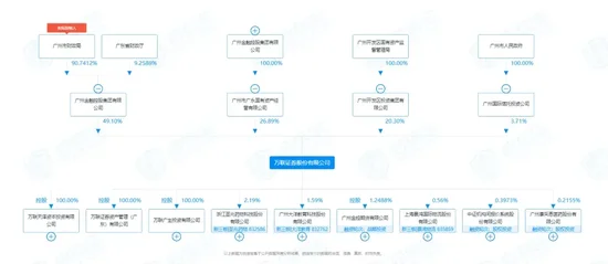 三项违规引出更多疑问，万联证券被责令整改  第2张