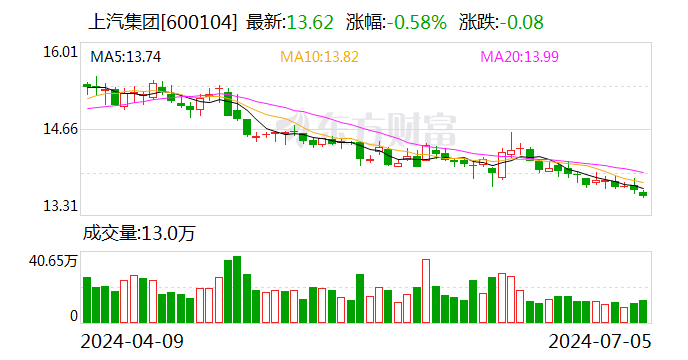 上汽集团：上半年整车销量合计182.7万辆  第1张