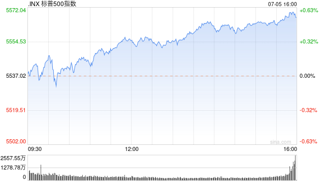 尾盘：纳指与标普指数再创盘中新高  第1张
