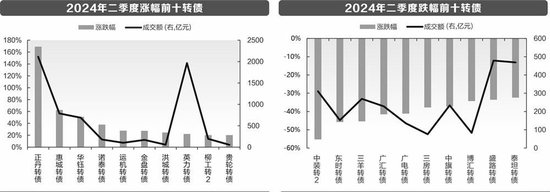 低价可转债价格反弹 投资价值几何？