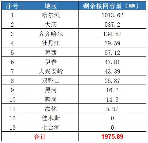 八个省份超370个县，分布式光伏接入受限！