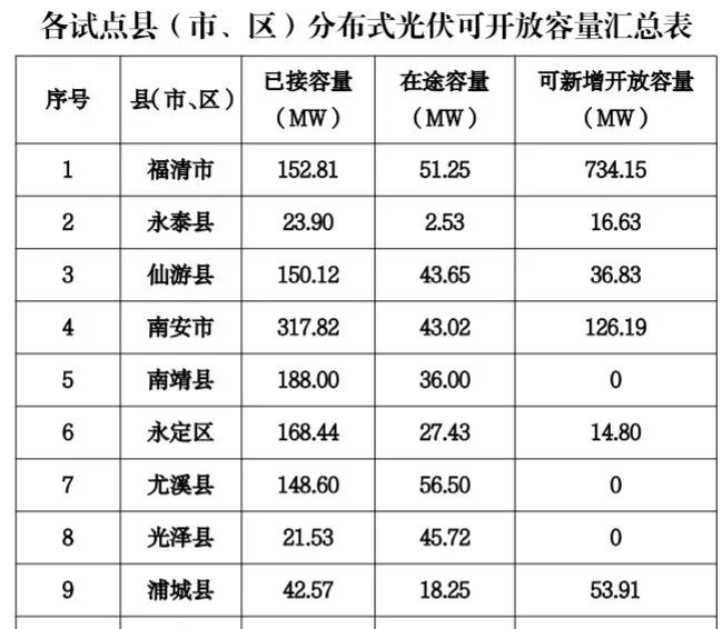 八个省份超370个县，分布式光伏接入受限！  第13张