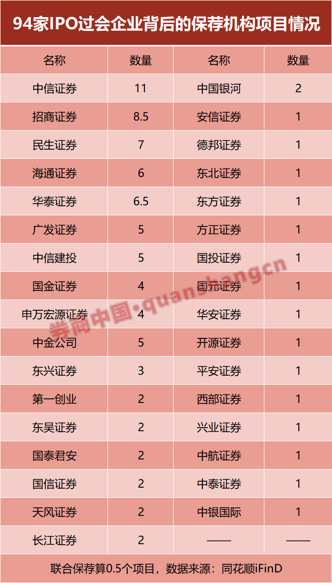 大缩水！热门业务，有券商上半年"颗粒无收"！  第5张