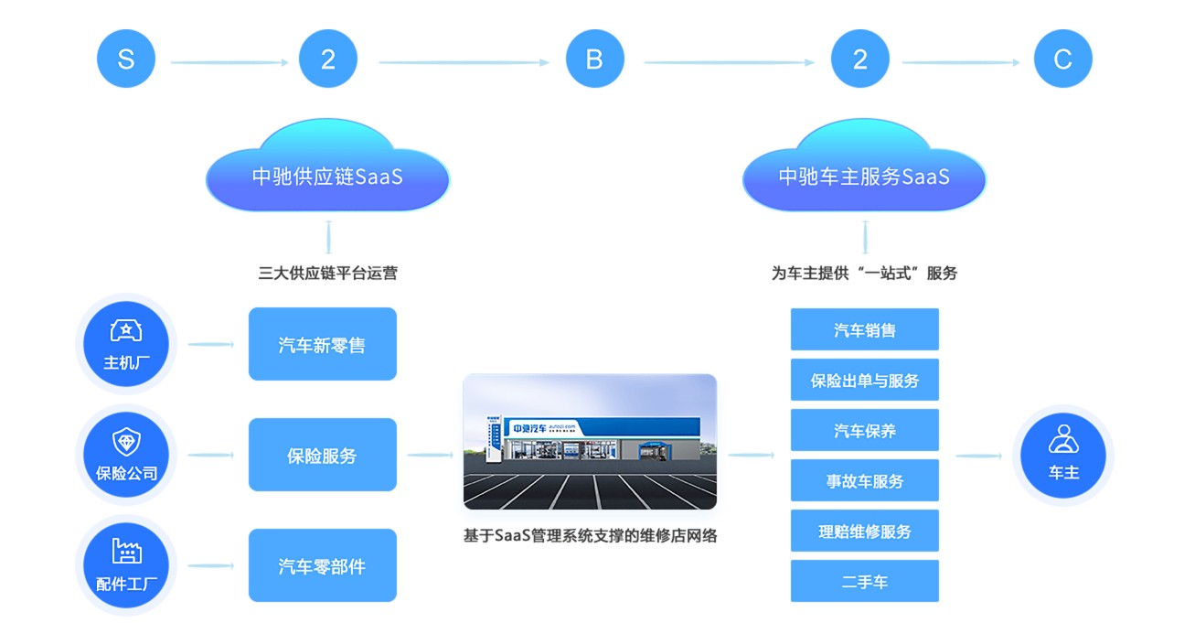 美股新股解读|持续亏损且负债高企，中驰车福在剧烈的市场竞争下“不堪重负”