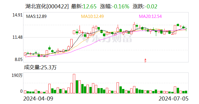 湖北宜化：上半年净利预增102%-126%