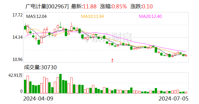 广电计量：上半年净利润同比预增24.66%-41.29%