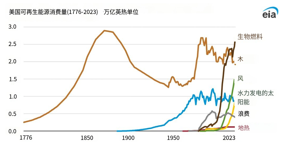 美国能源化石燃料时代终结了吗？可再生能源如何重塑未来结构？