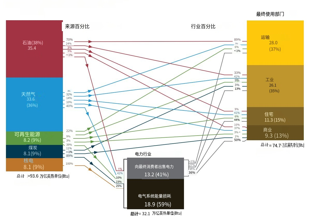 美国能源化石燃料时代终结了吗？可再生能源如何重塑未来结构？