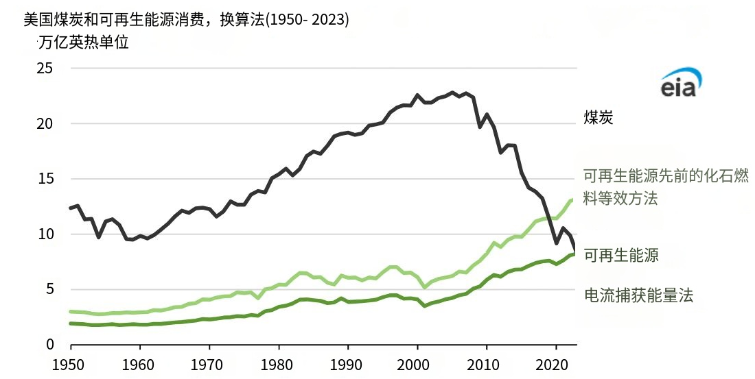 美国能源化石燃料时代终结了吗？可再生能源如何重塑未来结构？