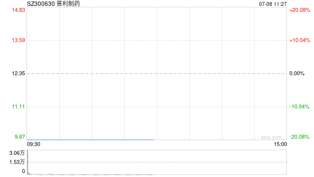 被立案调查 普利制药复牌“一”字跌停