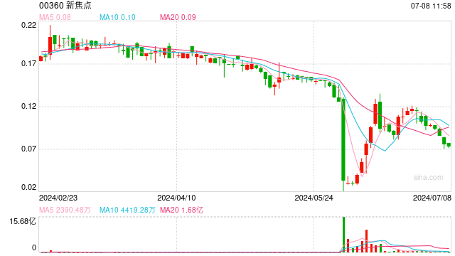 股价频坐“过山车”，5年累亏逾8亿的新焦点(00360)又陷主力“洗盘”游戏?