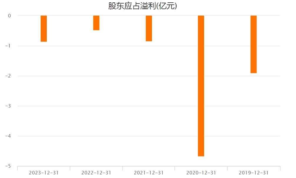 股价频坐“过山车”，5年累亏逾8亿的新焦点(00360)又陷主力“洗盘”游戏?