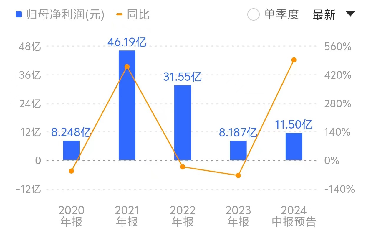 鲁西化工上半年净利预增最高超五倍，因爆炸事故搁置的重组计划能否重启？  第3张