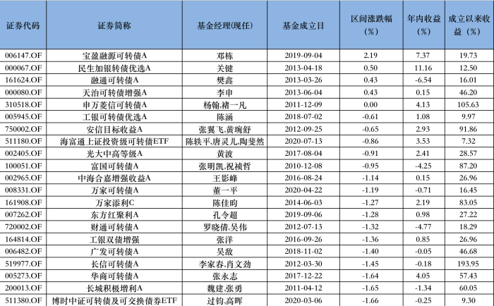 可转债超调波及基金，区间内有近半数跑赢指数基准，资金选择ETF搏机会