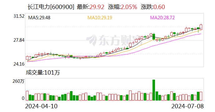 7月8日涨停复盘：红利概念活跃 长江电力历史新高