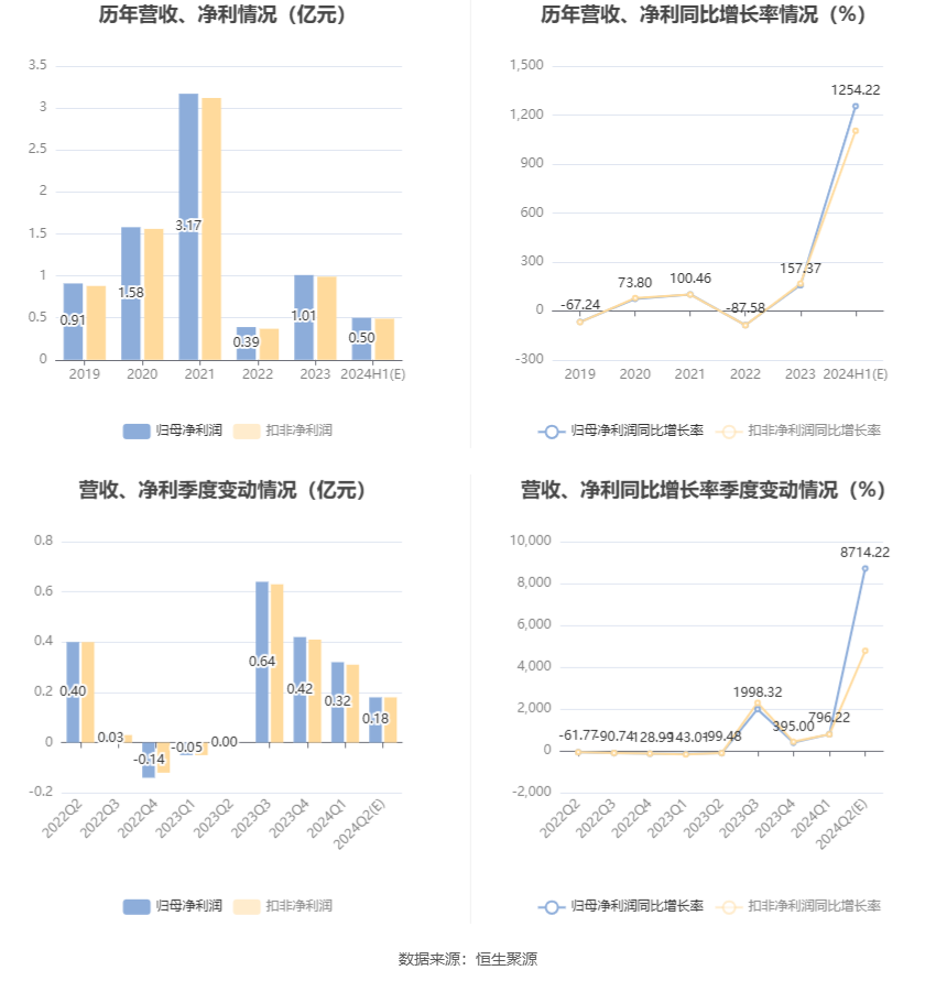 永东股份：预计2024年上半年盈利4500万元-5500万元 同比扭亏  第7张