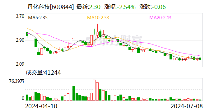 丹化科技：预计2024年上半年亏损1.12亿元