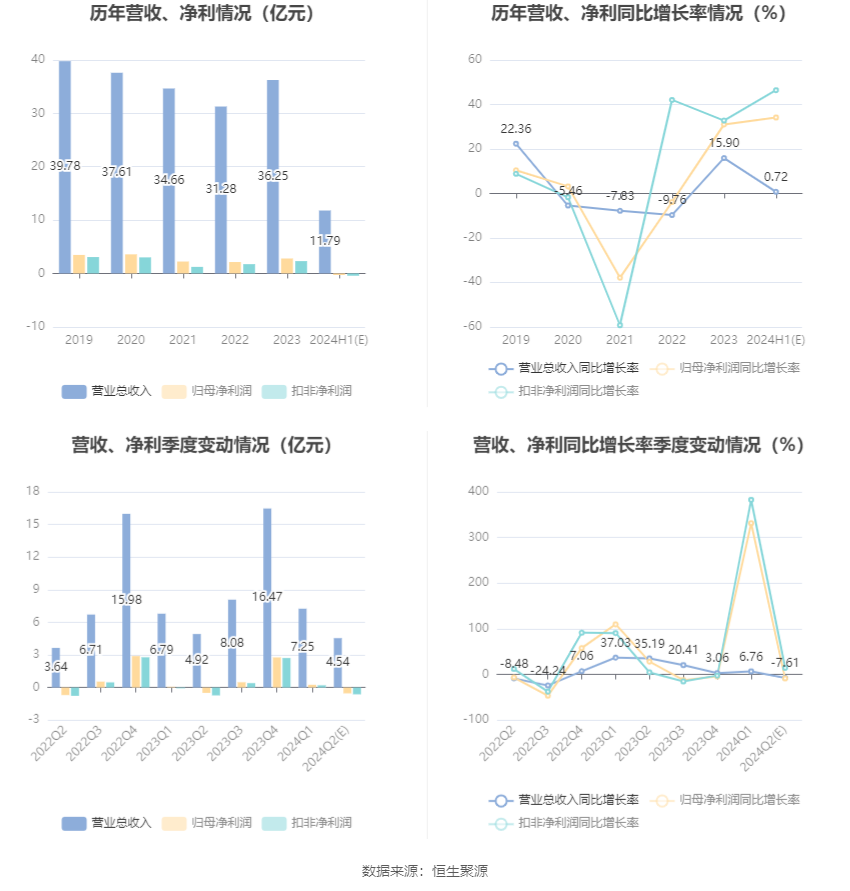 香飘飘：预计2024年上半年亏损2900万元