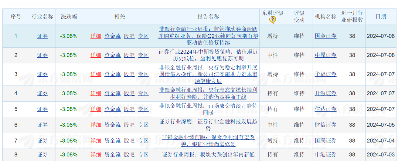 券商板块利好来了！东兴、红塔、首创中期业绩预增超五成，锦龙股份亏损收窄