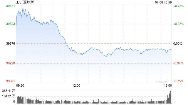 午盘：美股涨跌不一 道指小幅下跌