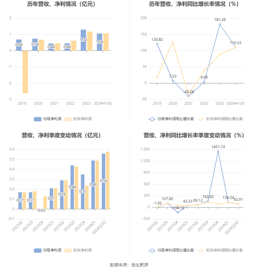 莲花控股：预计2024年上半年净利同比增长101.36%-119.3%