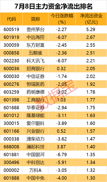 主力资金丨最高买超5亿元，主力逆势出手这些股