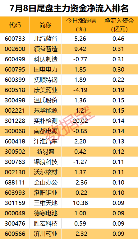 主力资金丨最高买超5亿元，主力逆势出手这些股