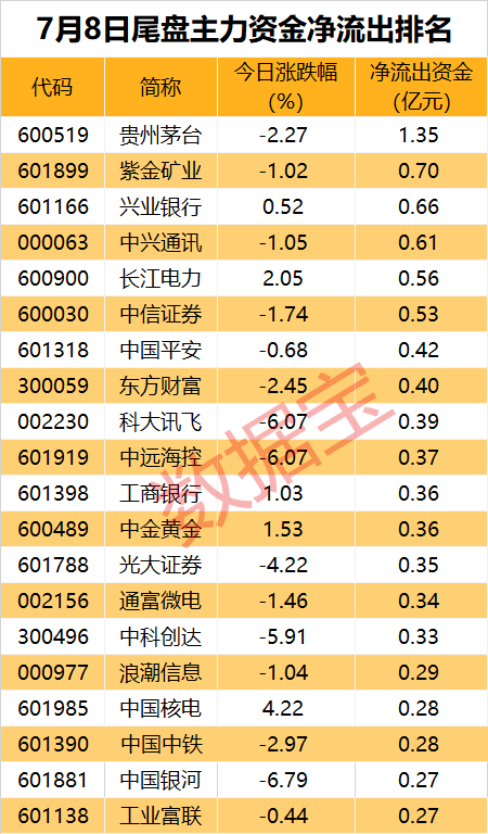 主力资金丨最高买超5亿元，主力逆势出手这些股