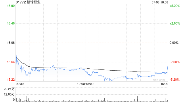 赣锋锂业股东王晓申质押840万股公司股份  第1张