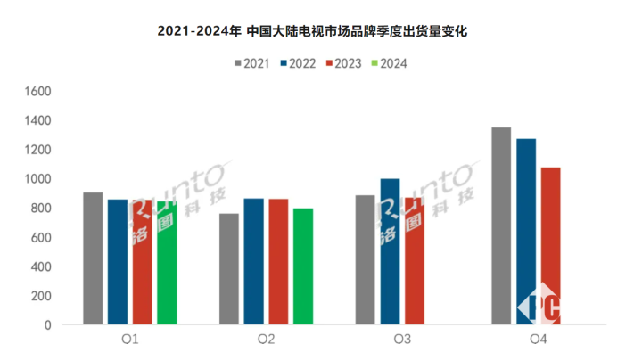 上半年中国大陆电视市场未达预期 华为同比大幅增长超50%  第1张