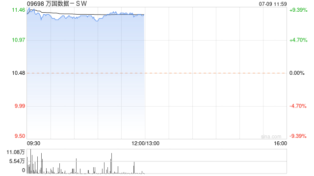 万国数据-SW早盘涨超8% 机构指海外业务可望维持强劲增长  第1张