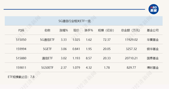 行业ETF风向标 | 通信行业吹响反弹“号角” 三只通信ETF半日涨幅超3%