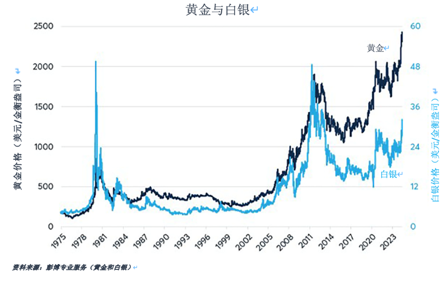 推动金银价格比率的四大因素