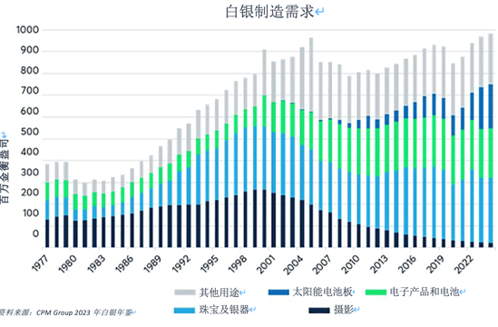 推动金银价格比率的四大因素