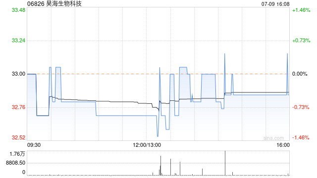 昊海生物科技7月9日斥资约213.18万港元回购6.48万股