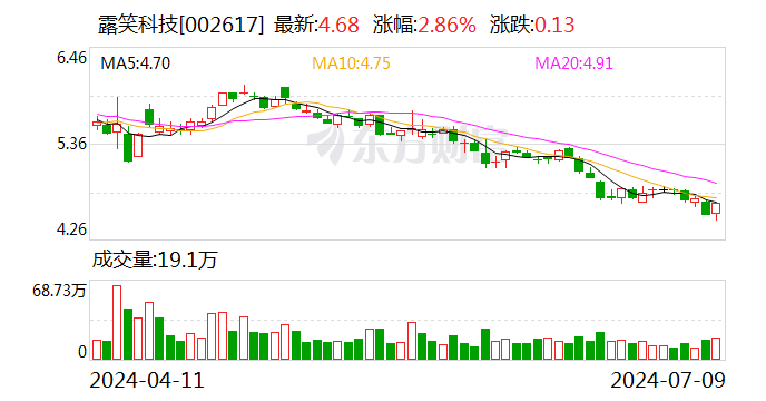 露笑科技：预计2024年上半年净利润为1.8亿元~2.1亿元 同比增长61.75%~88.71%