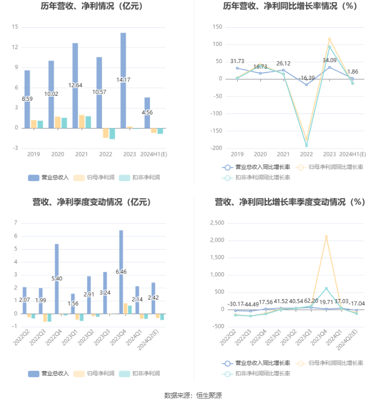 威派格：预计2024年上半年亏损6973.77万元