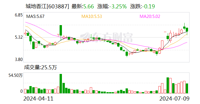 城地香江：预计上半年净亏损6100万元-9100万元 同比转亏  第1张