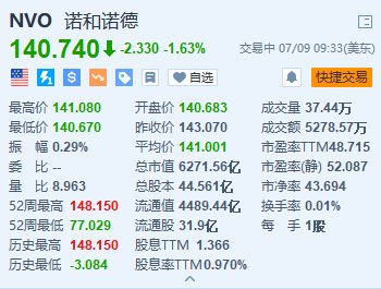 诺和诺德跌超1.6% 研究发现礼来减肥药效果胜过诺和诺德