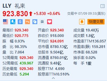 诺和诺德跌超1.6% 研究发现礼来减肥药效果胜过诺和诺德