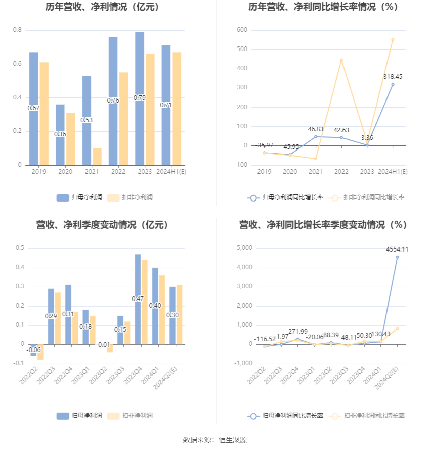 恒为科技：预计2024年上半年净利同比增长303.61%-333.29%  第6张