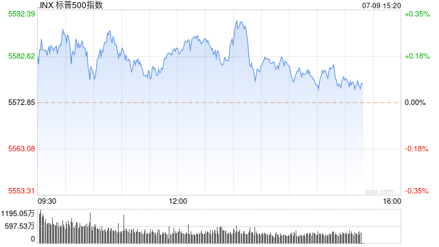 午盘：美股涨跌不一 标普与纳指延续近期涨势  第1张