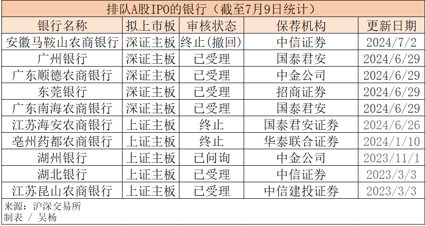 3家撤单，7家“候场”，银行排队IPO怎么样了？