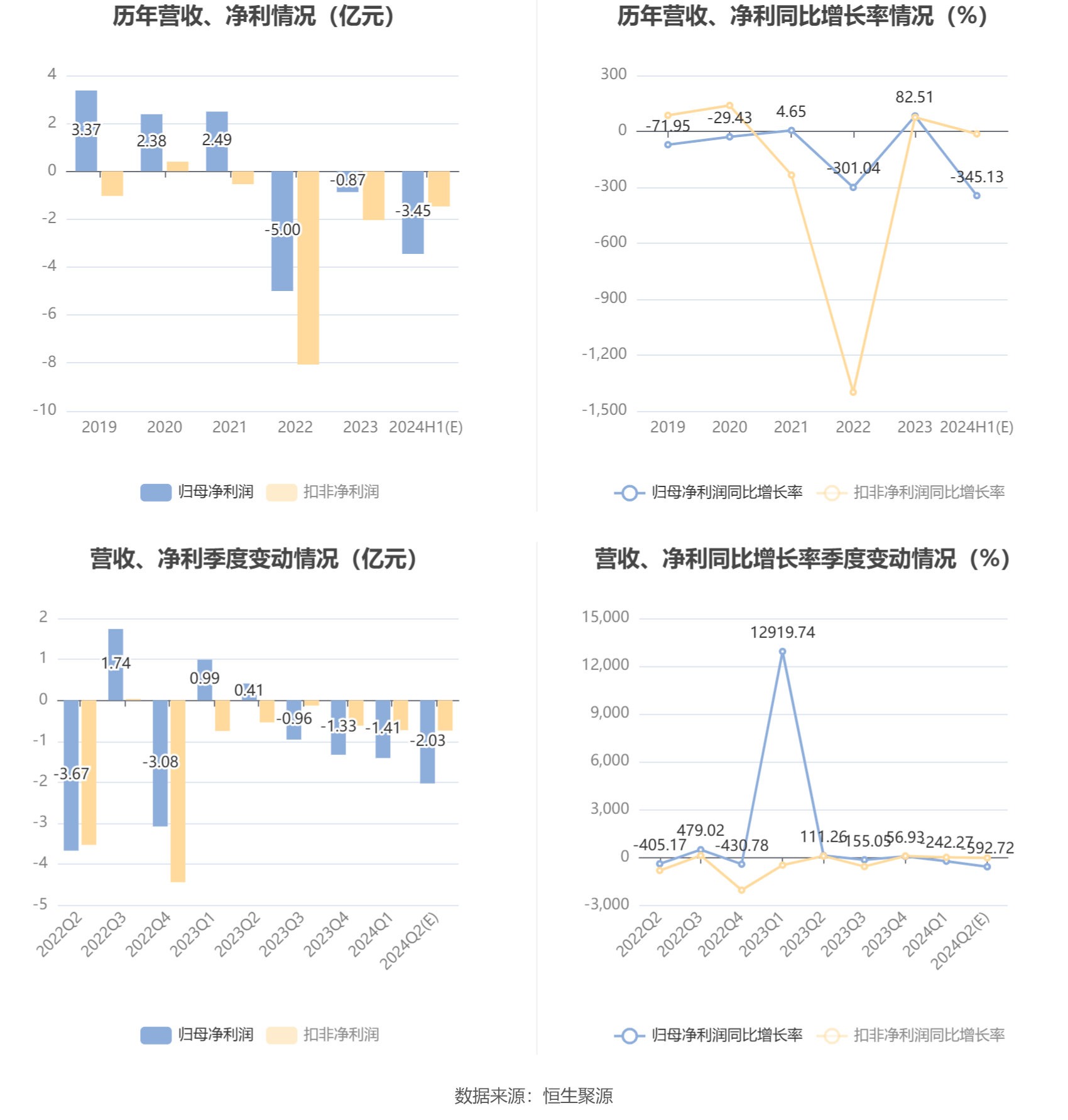 汇鸿集团：预计2024年上半年亏损3.13亿元-3.76亿元