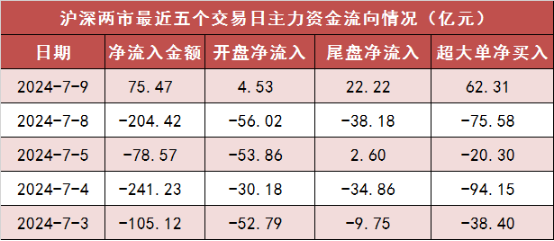 两市主力资金净流入超75亿元 电子等多个行业实现净流入