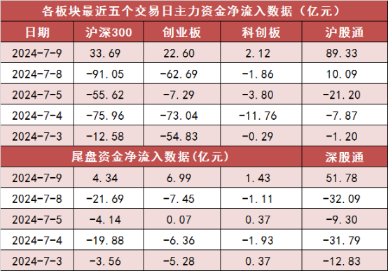 两市主力资金净流入超75亿元 电子等多个行业实现净流入