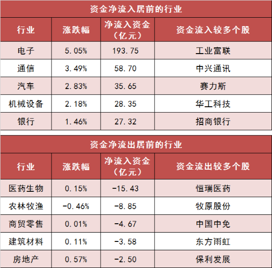 两市主力资金净流入超75亿元 电子等多个行业实现净流入