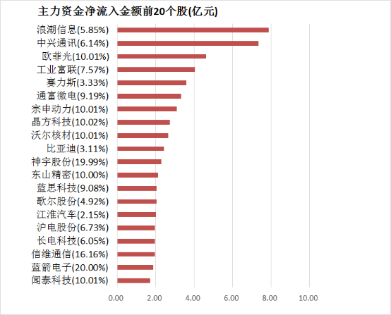 两市主力资金净流入超75亿元 电子等多个行业实现净流入